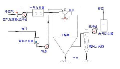 噴霧干燥機(jī)的工作原理與使用方法？
